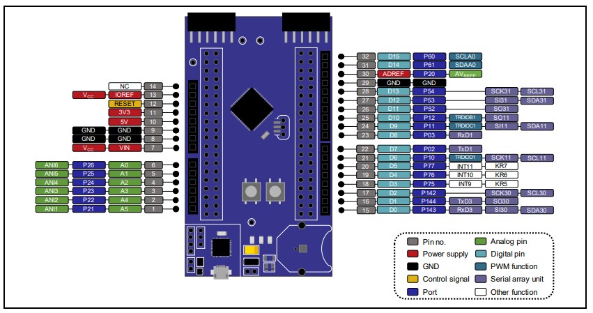 Renesas Electronics RL78/G14 Fast Prototyping Board